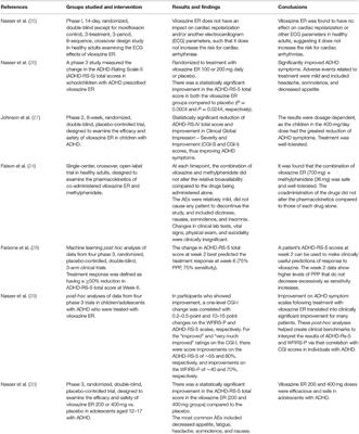 Viloxazine in the Treatment of Attention Deficit Hyperactivity Disorder